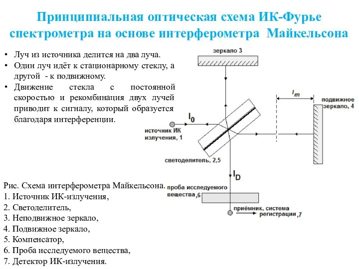 Принципиальная оптическая схема ИК-Фурье спектрометра на основе интерферометра Майкельсона Рис. Схема интерферометра