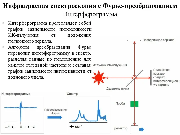 Инфракрасная спектроскопия с Фурье-преобразованием Интерферограмма Интерферограмма представляет собой график зависимости интенсивности ИК-излучения
