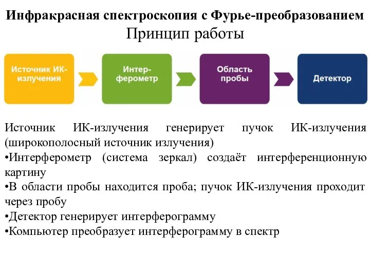 Инфракрасная спектроскопия с Фурье-преобразованием Принцип работы Источник ИК-излучения генерирует пучок ИК-излучения (широкополосный