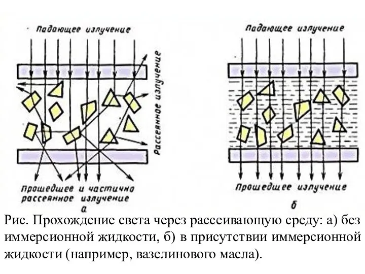 Рис. Прохождение света через рассеивающую среду: а) без иммерсионной жидкости, б) в