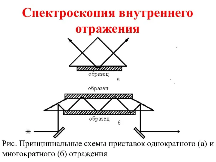 Спектроскопия внутреннего отражения Рис. Принципиальные схемы приставок однократного (а) и многократного (б) отражения