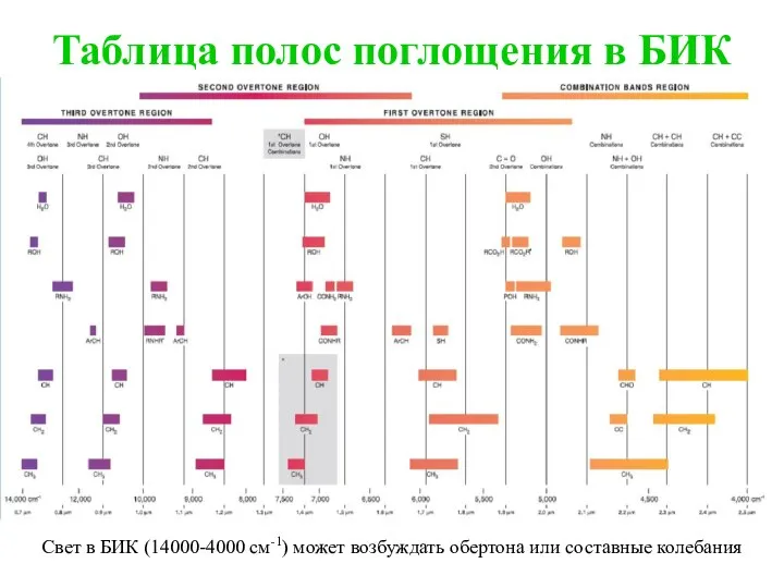 Таблица полос поглощения в БИК Свет в БИК (14000-4000 см-1) может возбуждать обертона или составные колебания