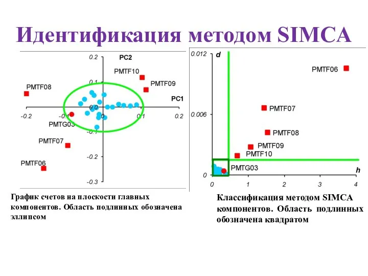Идентификация методом SIMCA График счетов на плоскости главных компонентов. Область подлинных обозначена