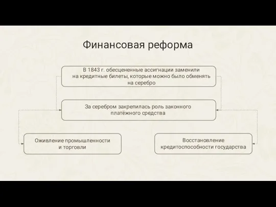 Оживление промышленности и торговли Финансовая реформа В 1843 г. обесцененные ассигнации заменили