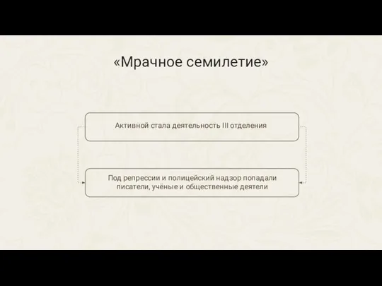 «Мрачное семилетие» Активной стала деятельность III отделения Под репрессии и полицейский надзор