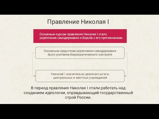 Правление Николая I Основным средством укрепления самодержавия было усиление бюрократического контроля Николай