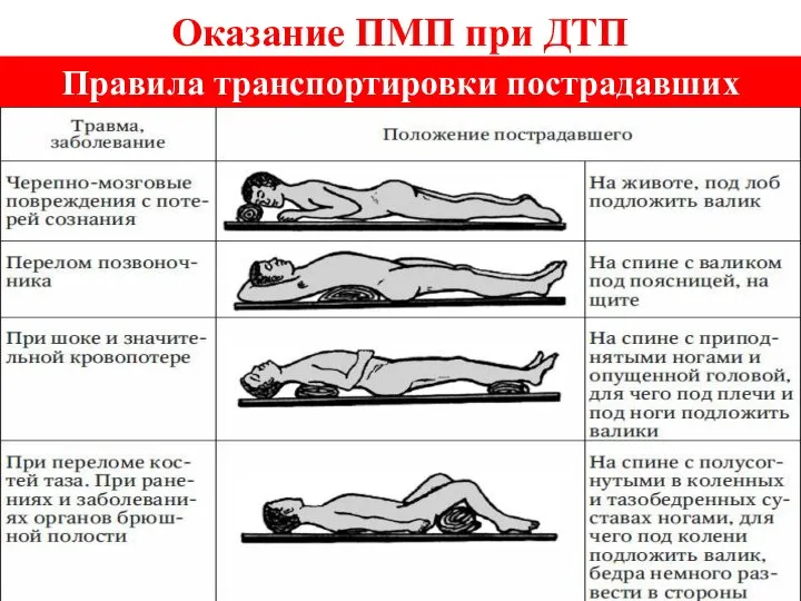 Оказание ПМП при ДТП Правила транспортировки пострадавших