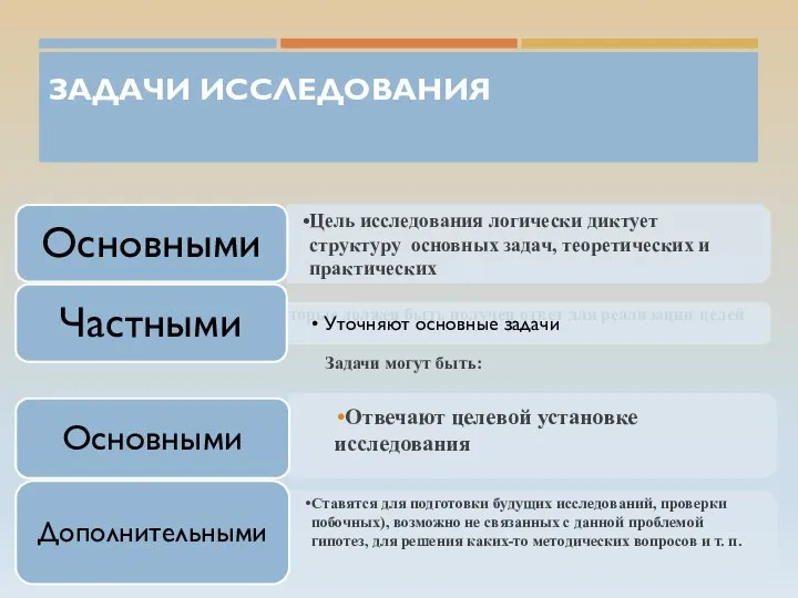 ЗАДАЧИ ИССЛЕДОВАНИЯ формулируют вопросы, на которые должен быть получен ответ для реализации