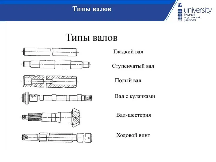 Типы валов