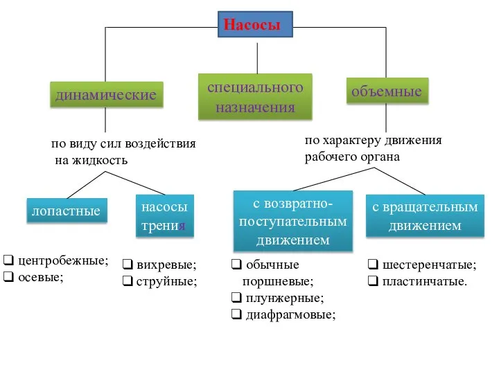 специального назначения по виду сил воздействия на жидкость по характеру движения рабочего