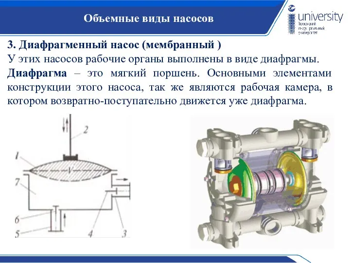 Объемные виды насосов 3. Диафрагменный насос (мембранный ) У этих насосов рабочие