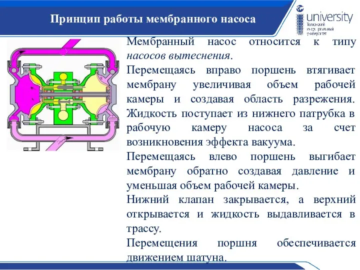 Принцип работы мембранного насоса Мембранный насос относится к типу насосов вытеснения. Перемещаясь