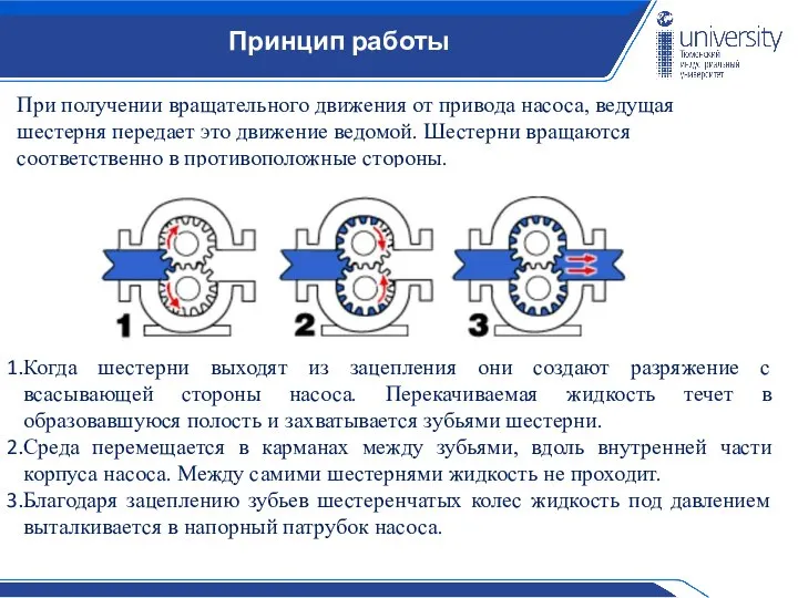 Принцип работы При получении вращательного движения от привода насоса, ведущая шестерня передает