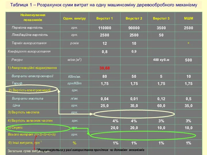 Таблиця 1 – Розрахунок суми витрат на одну машинозміну деревообробного механізму 1