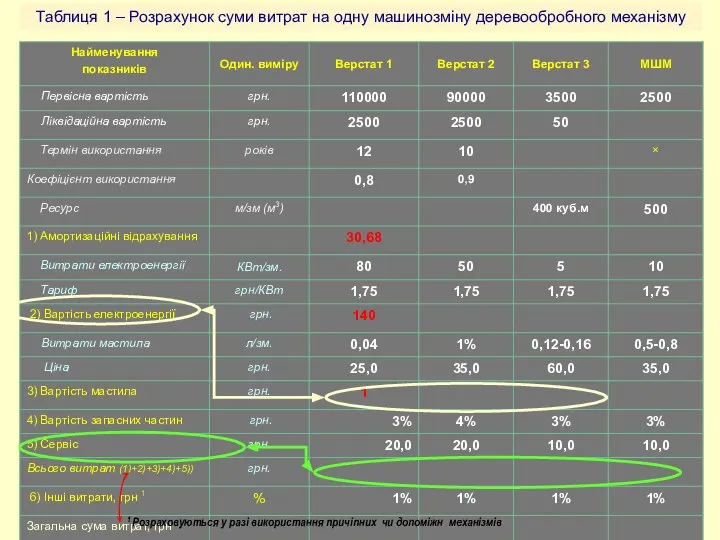 Таблиця 1 – Розрахунок суми витрат на одну машинозміну деревообробного механізму 1