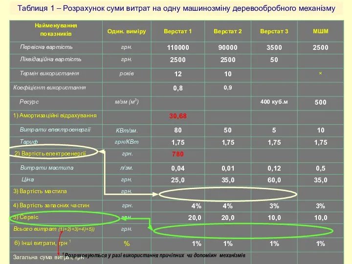 Таблиця 1 – Розрахунок суми витрат на одну машинозміну деревообробного механізму 1