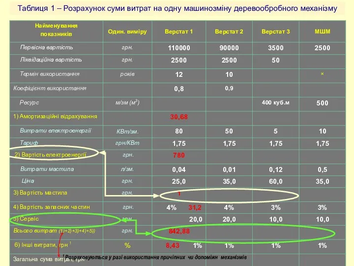 Таблиця 1 – Розрахунок суми витрат на одну машинозміну деревообробного механізму 1