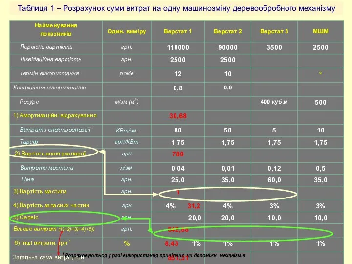 Таблиця 1 – Розрахунок суми витрат на одну машинозміну деревообробного механізму 1