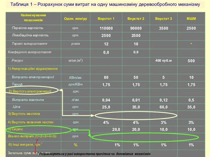 Таблиця 1 – Розрахунок суми витрат на одну машинозміну деревообробного механізму 1