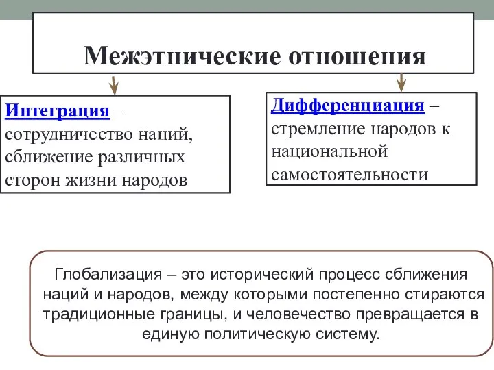 Межэтнические отношения Интеграция – сотрудничество наций, сближение различных сторон жизни народов Дифференциация