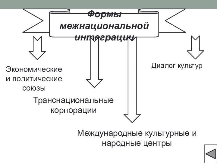 Формы межнациональной интеграции Диалог культур Экономические и политические союзы Транснациональные корпорации Международные культурные и народные центры