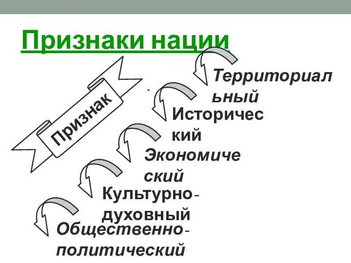 Признаки нации Территориальный Исторический Культурно-духовный Общественно-политический Экономический Признак