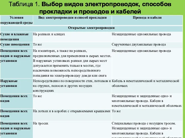 Таблица 1. Выбор видов электропроводок, способов прокладки и проводов и кабелей