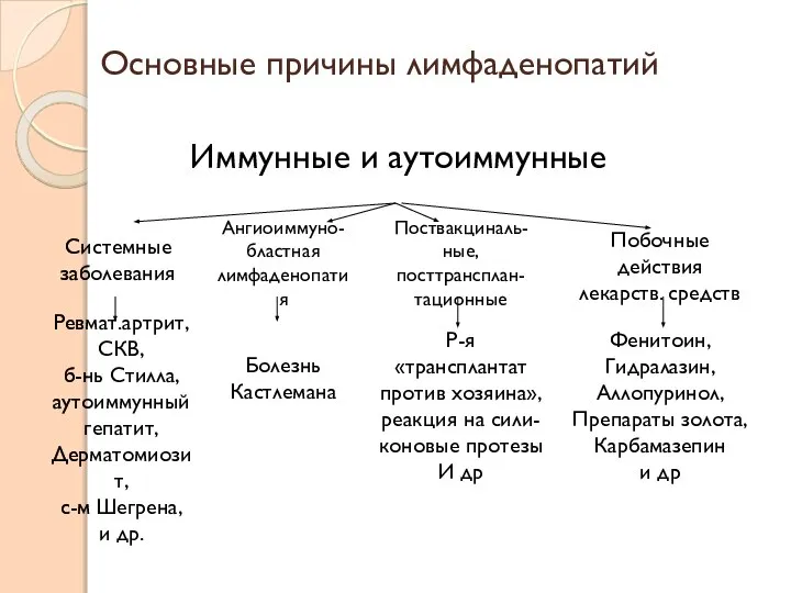 Основные причины лимфаденопатий Иммунные и аутоиммунные Системные заболевания Побочные действия лекарств. средств