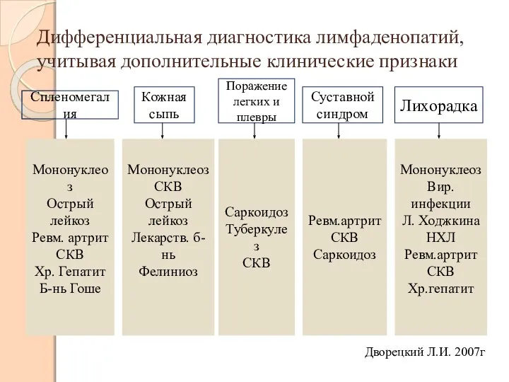 Дифференциальная диагностика лимфаденопатий, учитывая дополнительные клинические признаки Спленомегалия Кожная сыпь Поражение легких