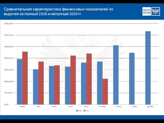 Сравнительная характеристика финансовых показателей по выручке за полный 2018 и неполный 2019 гг.