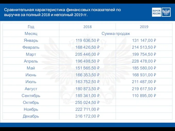 Сравнительная характеристика финансовых показателей по выручке за полный 2018 и неполный 2019 гг.