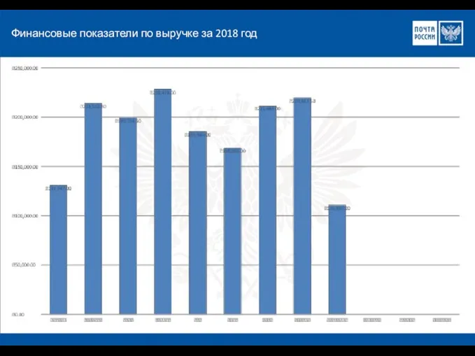 Финансовые показатели по выручке за 2018 год