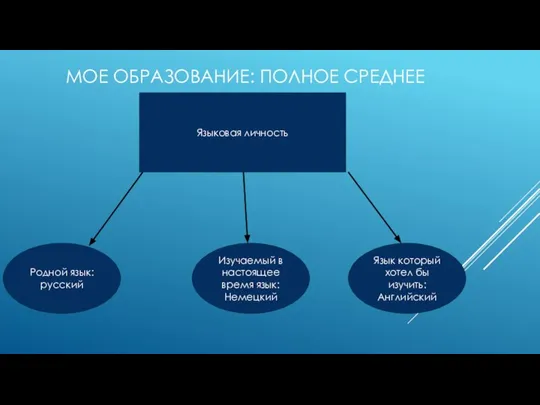 МОЕ ОБРАЗОВАНИЕ: ПОЛНОЕ СРЕДНЕЕ Языковая личность Родной язык: русский Изучаемый в настоящее