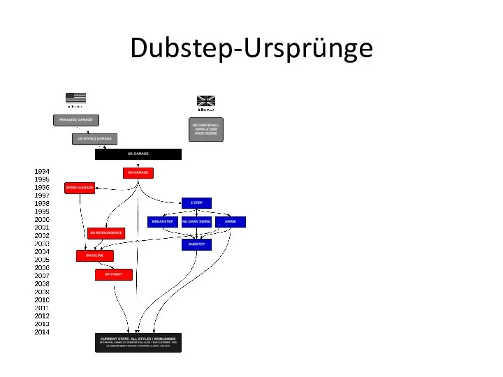 Dubstep-Ursprünge