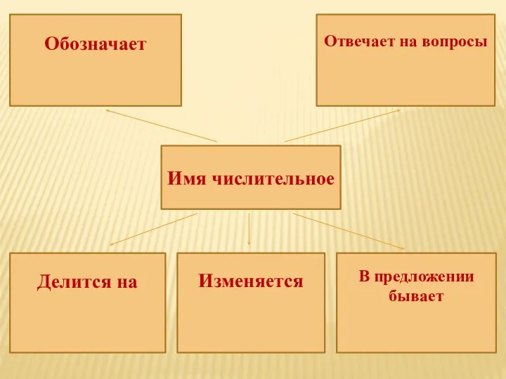 Имя числительное Обозначает Отвечает на вопросы Делится на В предложении бывает Изменяется