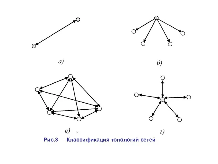 Рис.3 ― Классификация топологий сетей