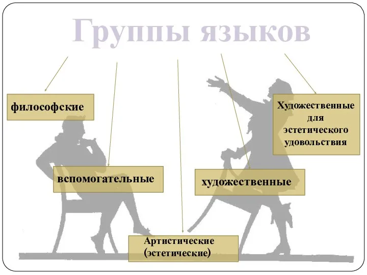 Группы языков философские вспомогательные художественные Артистические (эстетические) Художественные для эстетического удовольствия