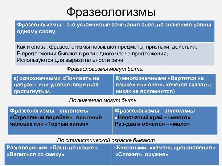 Фразеологизмы Фразеологизмы могут быть: По значению могут быть: По стилистической окраске бывают