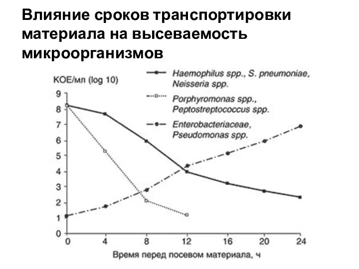 Влияние сроков транспортировки материала на высеваемость микроорганизмов