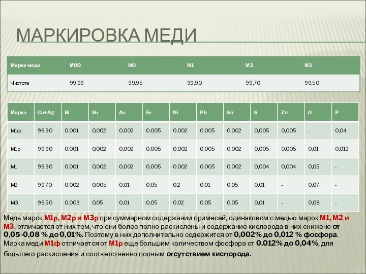 МАРКИРОВКА МЕДИ Медь марок М1р, М2р и М3р при суммарном содержании примесей,