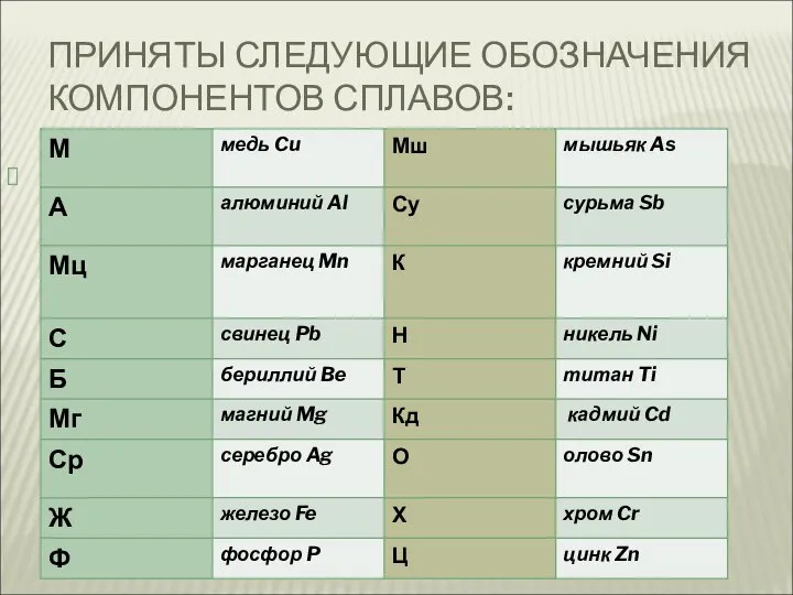 ПРИНЯТЫ СЛЕДУЮЩИЕ ОБОЗНАЧЕНИЯ КОМПОНЕНТОВ СПЛАВОВ: