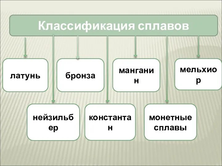 Классификация сплавов латунь мельхиор нейзильбер бронза манганин монетные сплавы константан