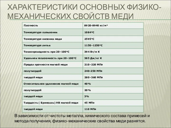 ХАРАКТЕРИСТИКИ ОСНОВНЫХ ФИЗИКО-МЕХАНИЧЕСКИХ СВОЙСТВ МЕДИ В зависимости от чистоты металла, химического состава