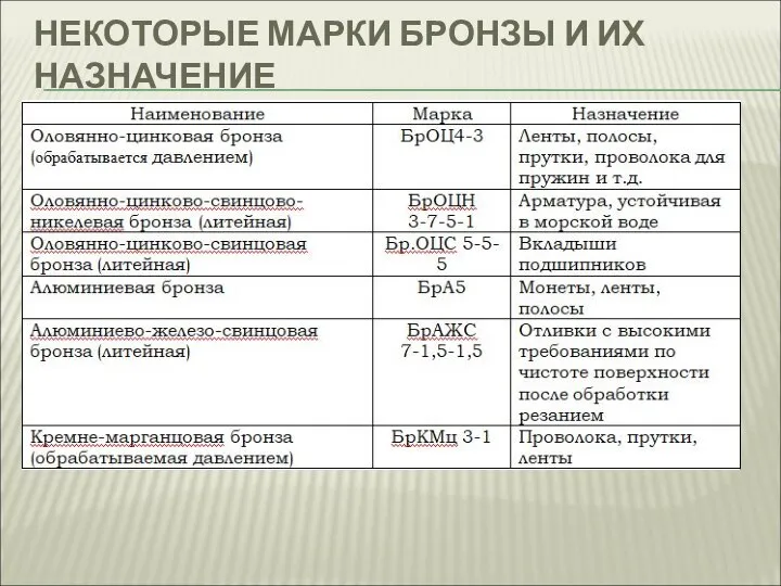 НЕКОТОРЫЕ МАРКИ БРОНЗЫ И ИХ НАЗНАЧЕНИЕ