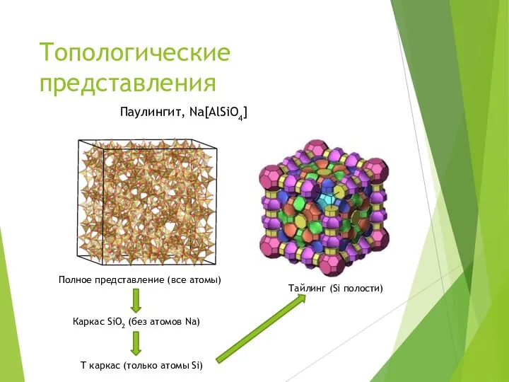 Топологические представления Полное представление (все атомы) Каркас SiO2 (без атомов Na) T