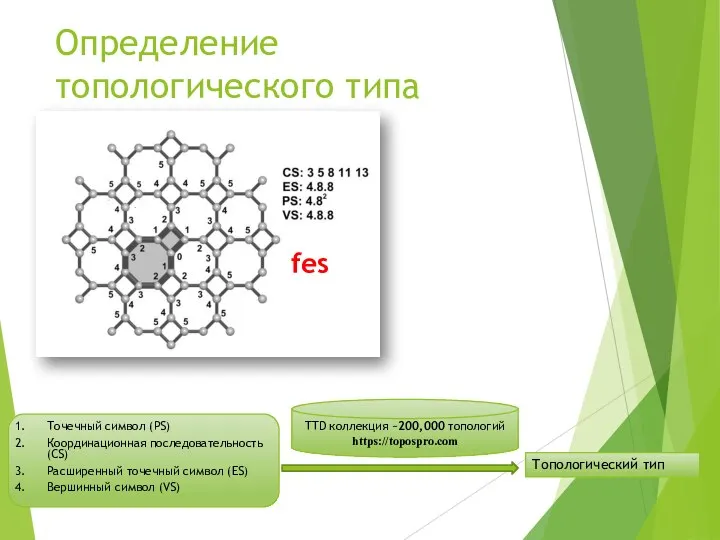 Определение топологического типа Точечный символ (PS) Координационная последовательность (CS) Расширенный точечный символ