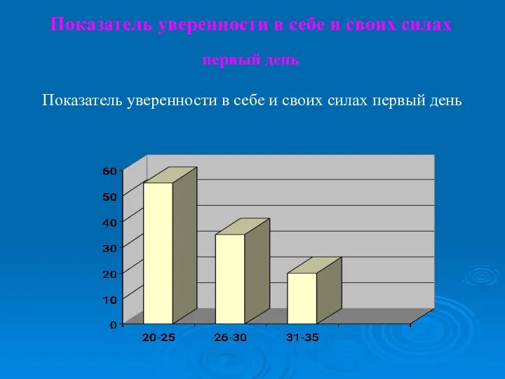 Показатель уверенности в себе и своих силах первый день Показатель уверенности в