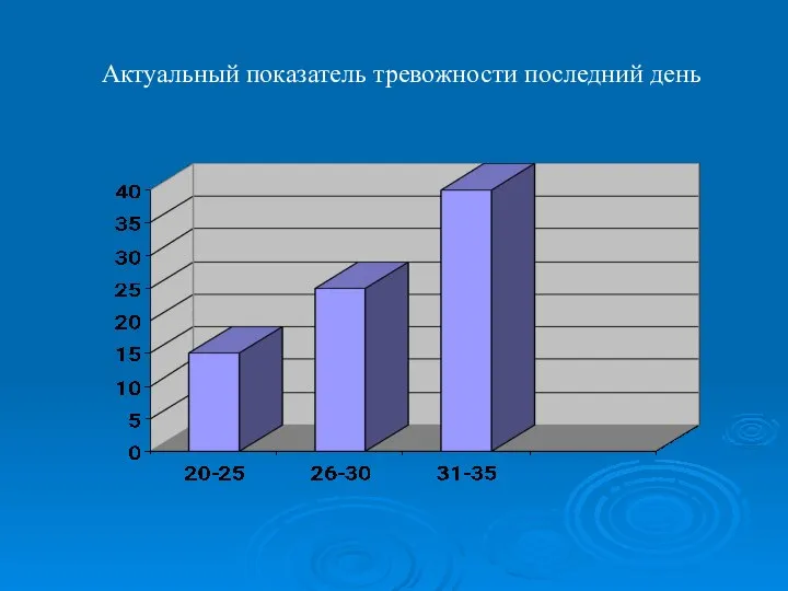 Актуальный показатель тревожности последний день