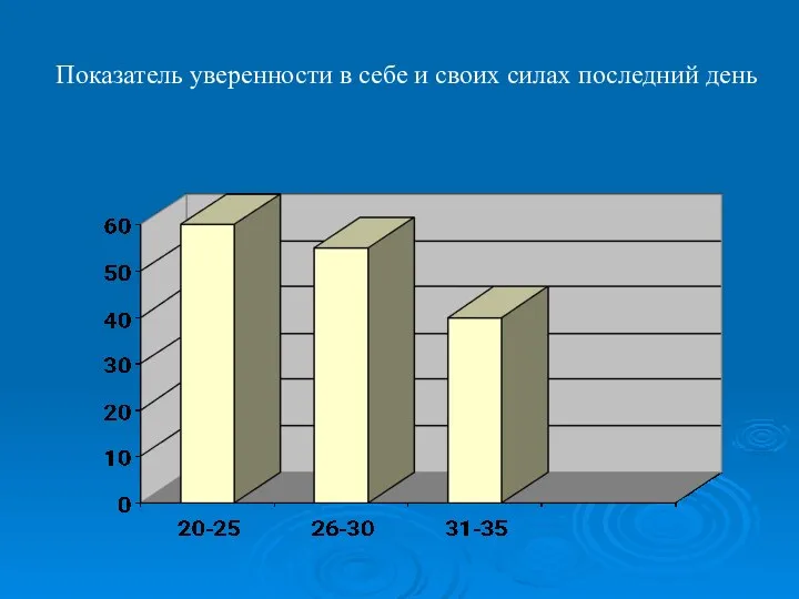 Показатель уверенности в себе и своих силах последний день