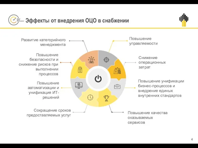 Эффекты от внедрения ОЦО в снабжении Повышение качества оказываемых сервисов Повышение безопасности